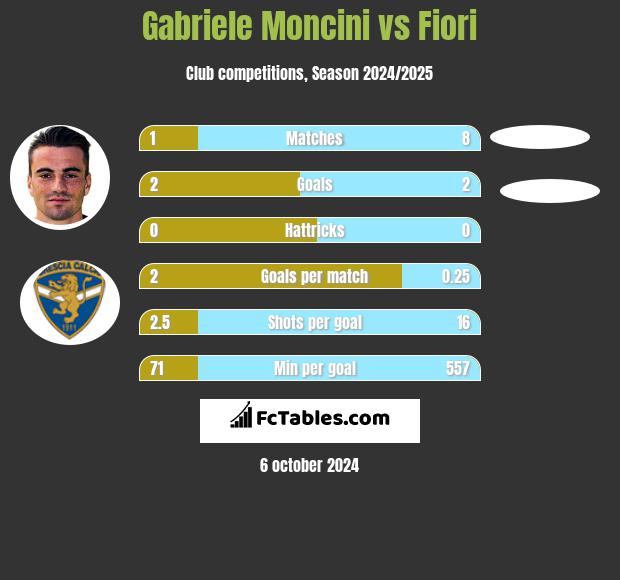 Gabriele Moncini vs Fiori h2h player stats