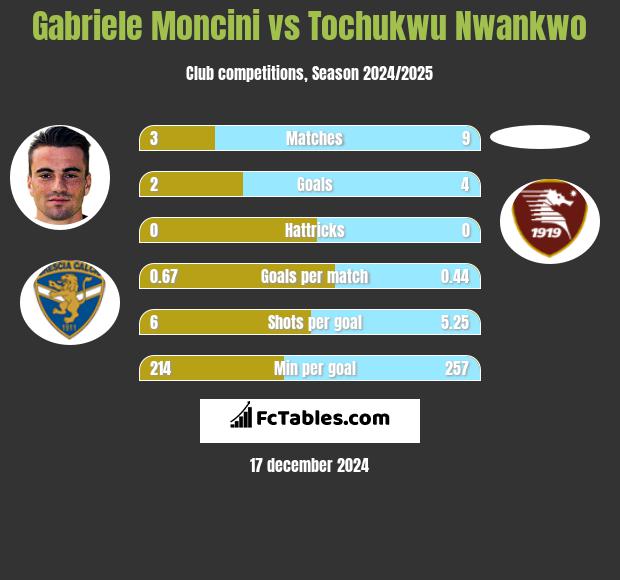 Gabriele Moncini vs Tochukwu Nwankwo h2h player stats