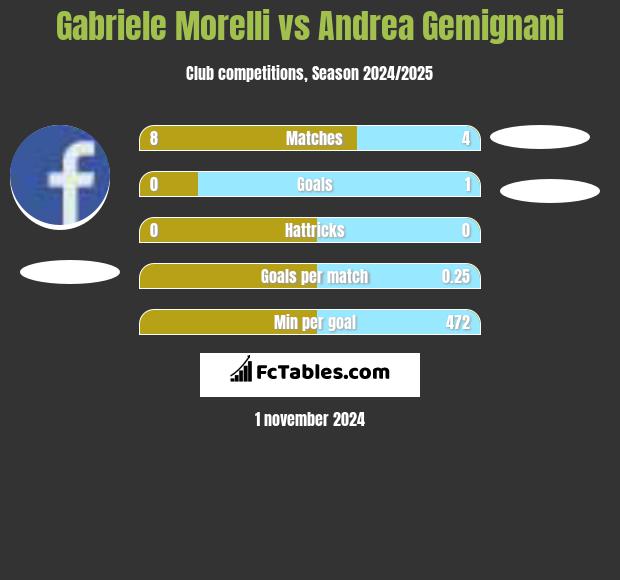 Gabriele Morelli vs Andrea Gemignani h2h player stats