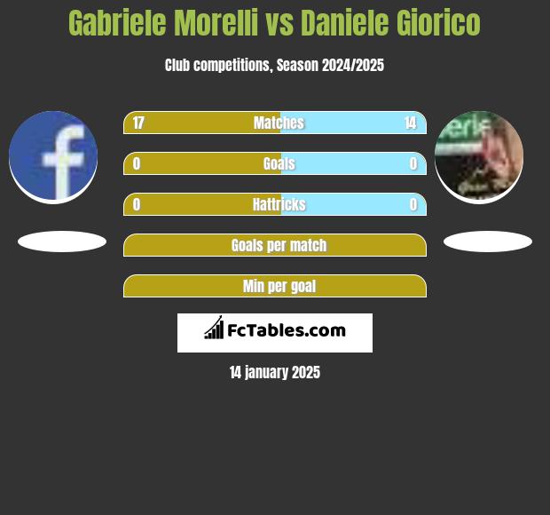 Gabriele Morelli vs Daniele Giorico h2h player stats