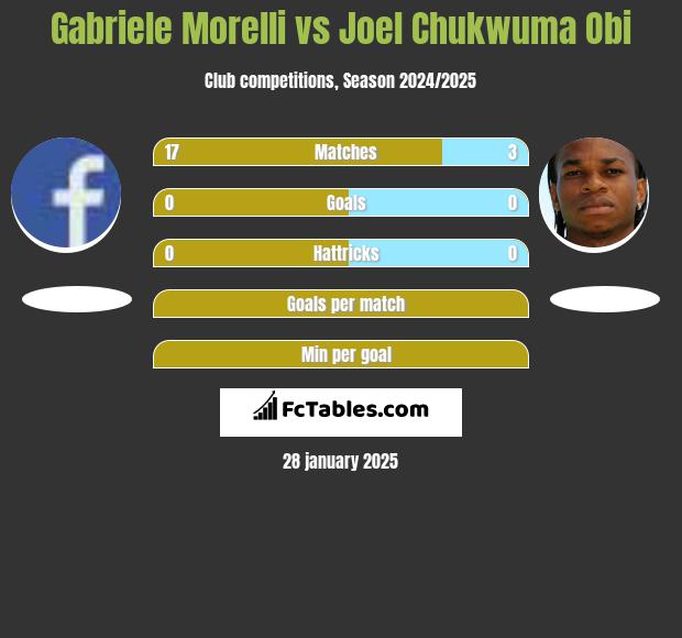 Gabriele Morelli vs Joel Chukwuma Obi h2h player stats