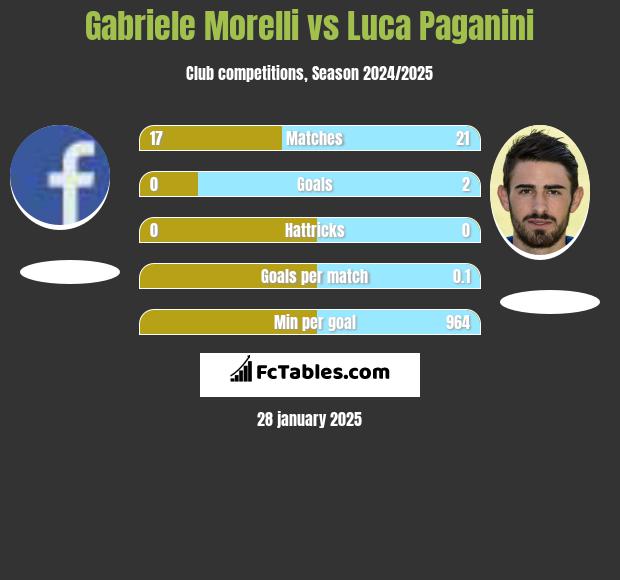 Gabriele Morelli vs Luca Paganini h2h player stats