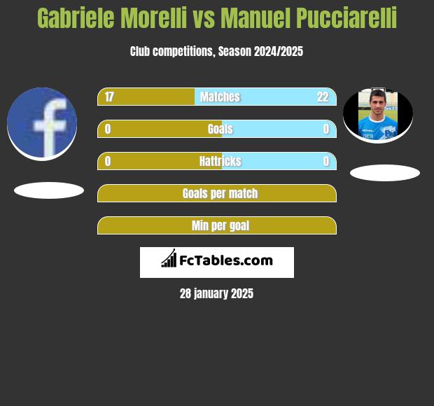 Gabriele Morelli vs Manuel Pucciarelli h2h player stats