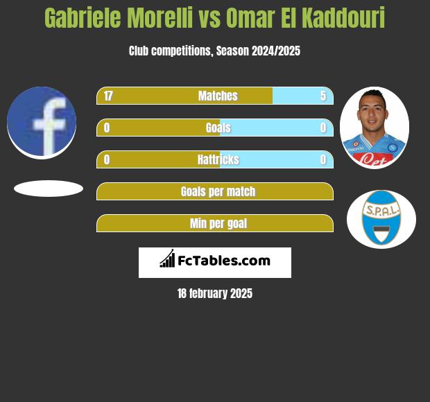 Gabriele Morelli vs Omar El Kaddouri h2h player stats