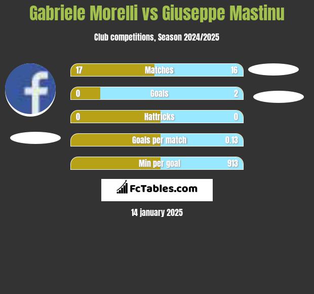 Gabriele Morelli vs Giuseppe Mastinu h2h player stats