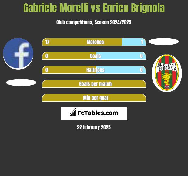 Gabriele Morelli vs Enrico Brignola h2h player stats