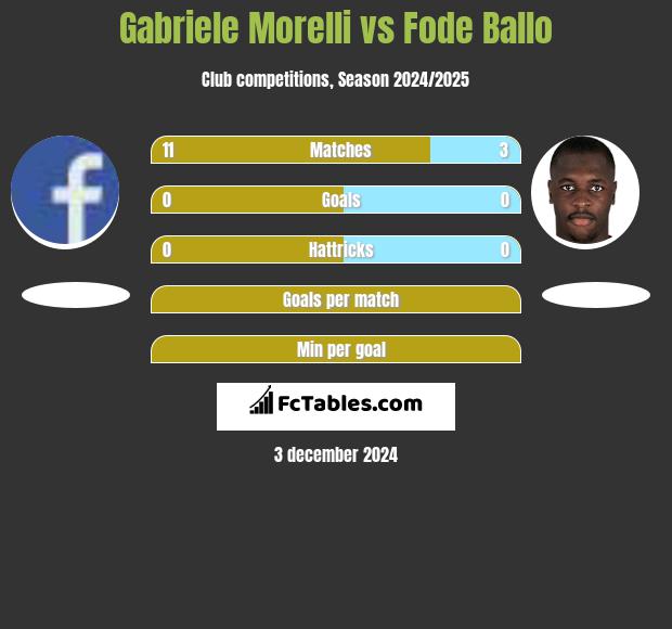 Gabriele Morelli vs Fode Ballo h2h player stats