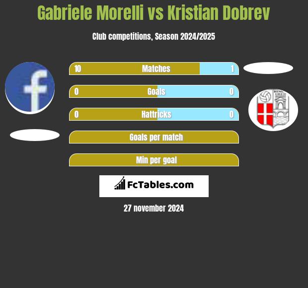 Gabriele Morelli vs Kristian Dobrev h2h player stats