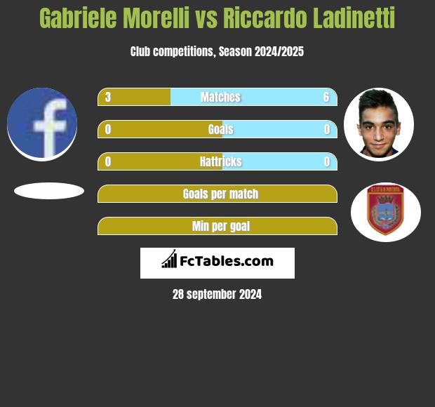 Gabriele Morelli vs Riccardo Ladinetti h2h player stats