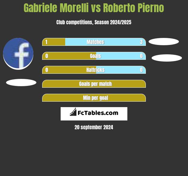 Gabriele Morelli vs Roberto Pierno h2h player stats