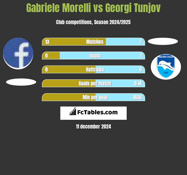 Gabriele Morelli vs Georgi Tunjov h2h player stats