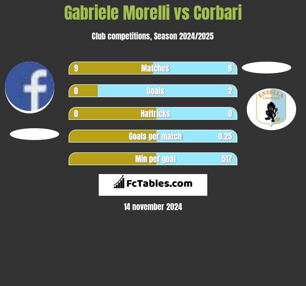 Gabriele Morelli vs Corbari h2h player stats