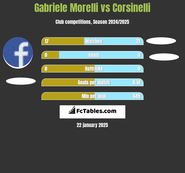 Gabriele Morelli vs Corsinelli h2h player stats