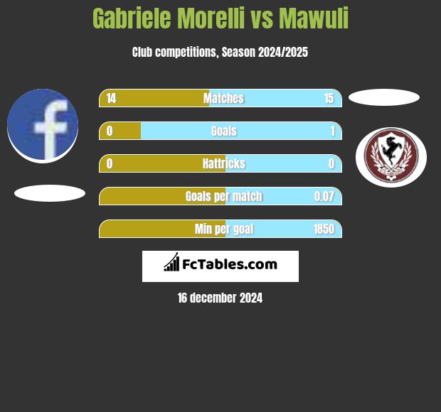 Gabriele Morelli vs Mawuli h2h player stats