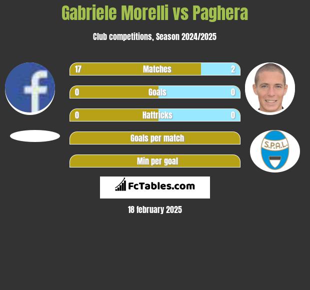 Gabriele Morelli vs Paghera h2h player stats