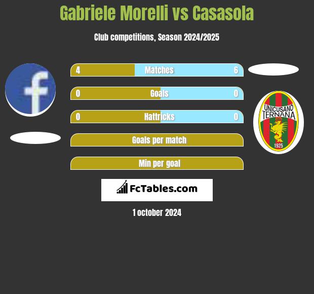 Gabriele Morelli vs Casasola h2h player stats