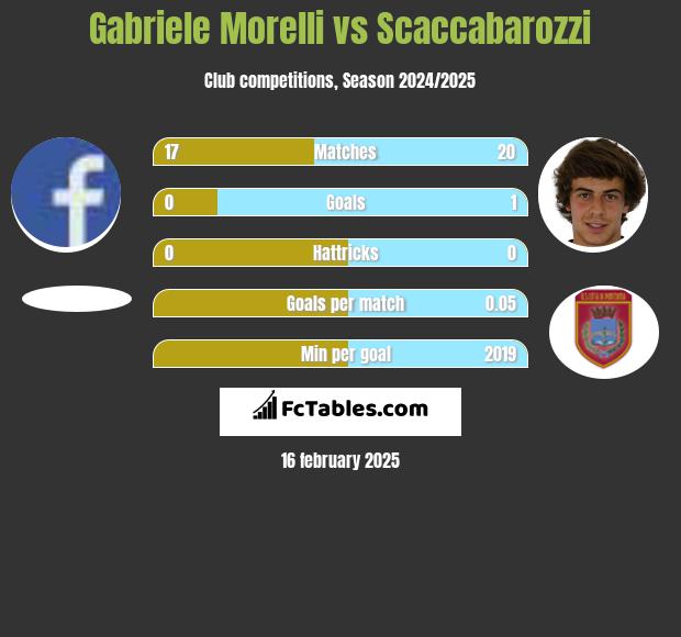 Gabriele Morelli vs Scaccabarozzi h2h player stats