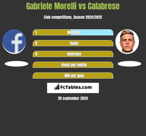 Gabriele Morelli vs Calabrese h2h player stats