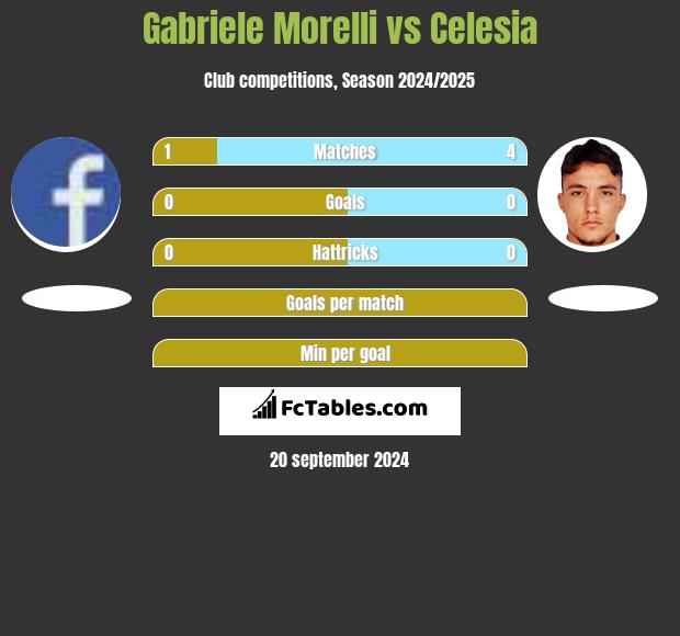 Gabriele Morelli vs Celesia h2h player stats