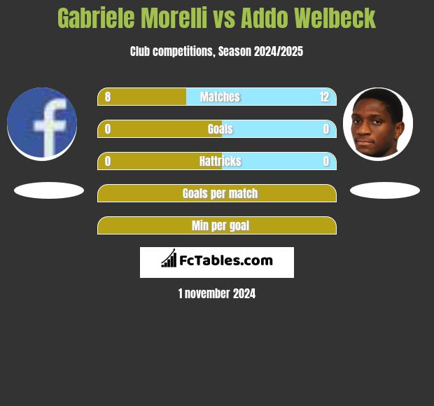 Gabriele Morelli vs Addo Welbeck h2h player stats