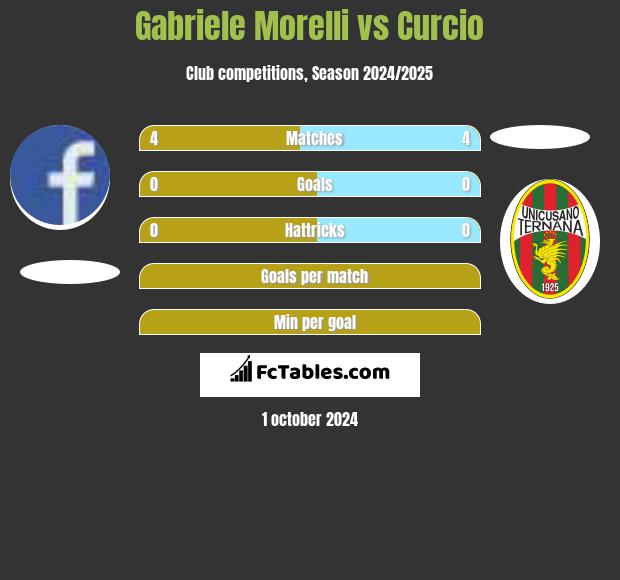 Gabriele Morelli vs Curcio h2h player stats