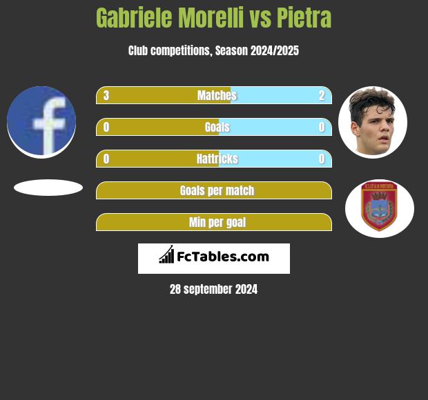 Gabriele Morelli vs Pietra h2h player stats