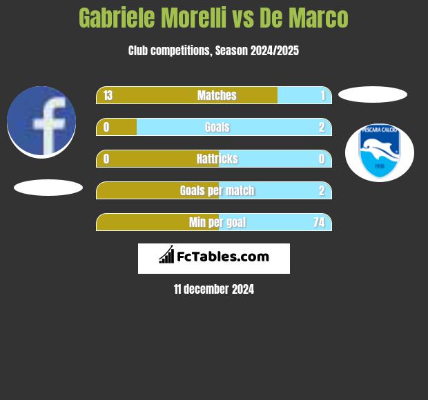 Gabriele Morelli vs De Marco h2h player stats