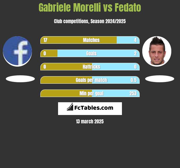 Gabriele Morelli vs Fedato h2h player stats