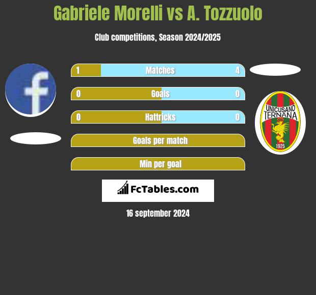 Gabriele Morelli vs A. Tozzuolo h2h player stats