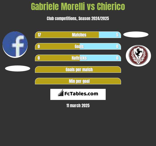 Gabriele Morelli vs Chierico h2h player stats