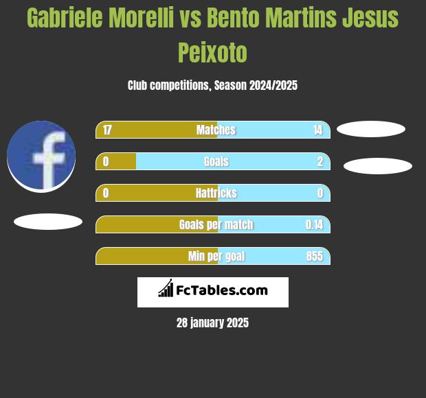 Gabriele Morelli vs Bento Martins Jesus Peixoto h2h player stats