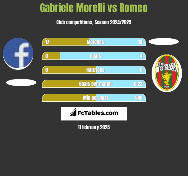 Gabriele Morelli vs Romeo h2h player stats