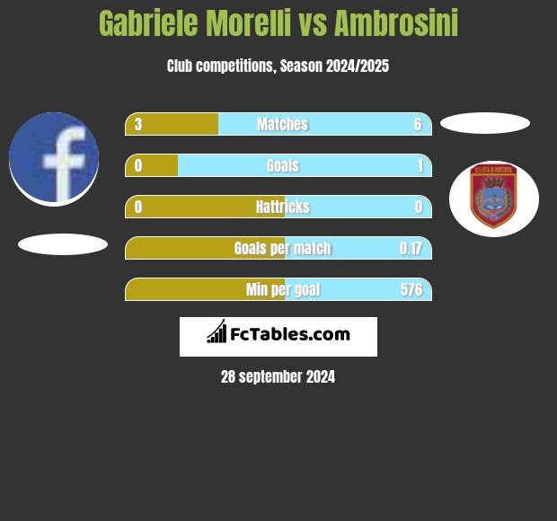 Gabriele Morelli vs Ambrosini h2h player stats