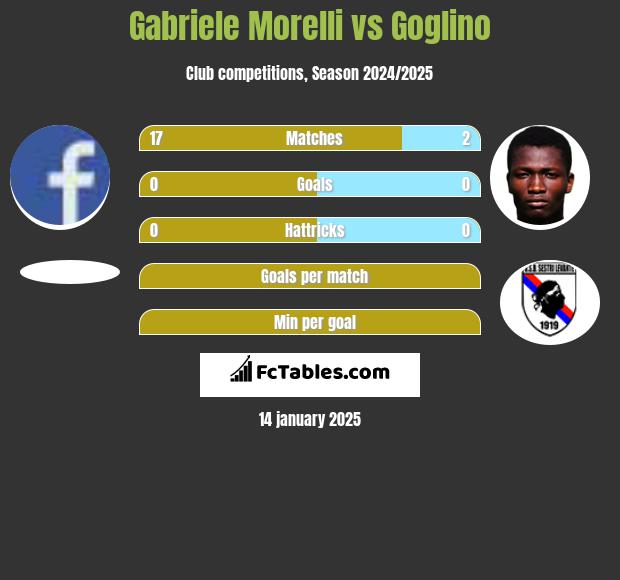 Gabriele Morelli vs Goglino h2h player stats