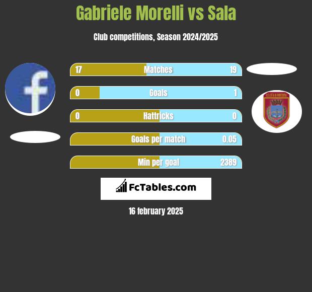 Gabriele Morelli vs Sala h2h player stats