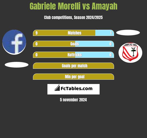 Gabriele Morelli vs Amayah h2h player stats