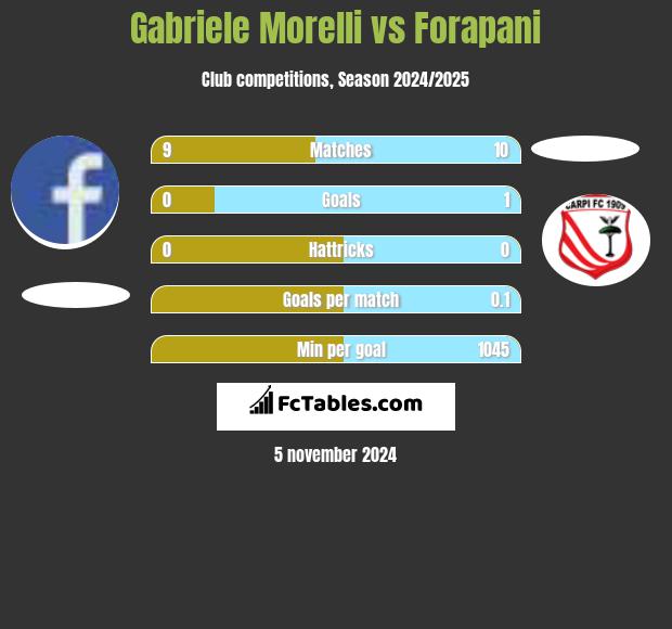 Gabriele Morelli vs Forapani h2h player stats