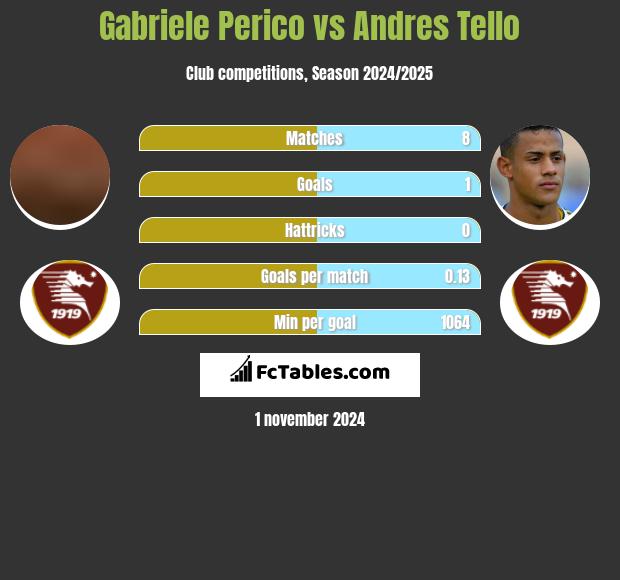 Gabriele Perico vs Andres Tello h2h player stats