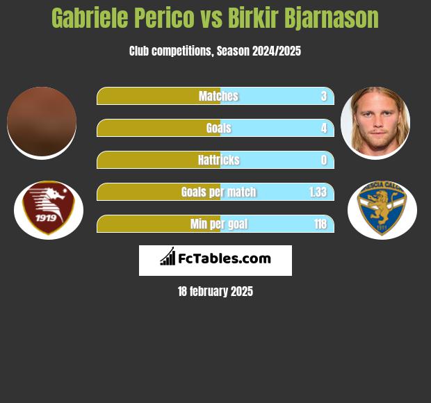 Gabriele Perico vs Birkir Bjarnason h2h player stats