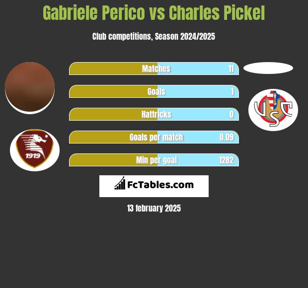 Gabriele Perico vs Charles Pickel h2h player stats