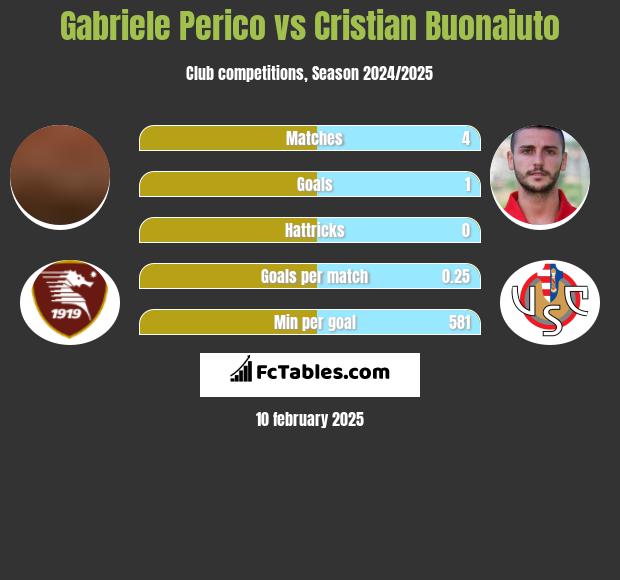 Gabriele Perico vs Cristian Buonaiuto h2h player stats