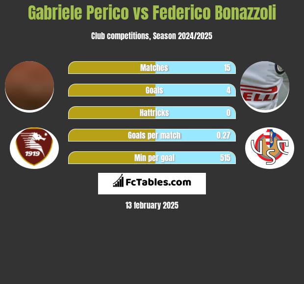 Gabriele Perico vs Federico Bonazzoli h2h player stats