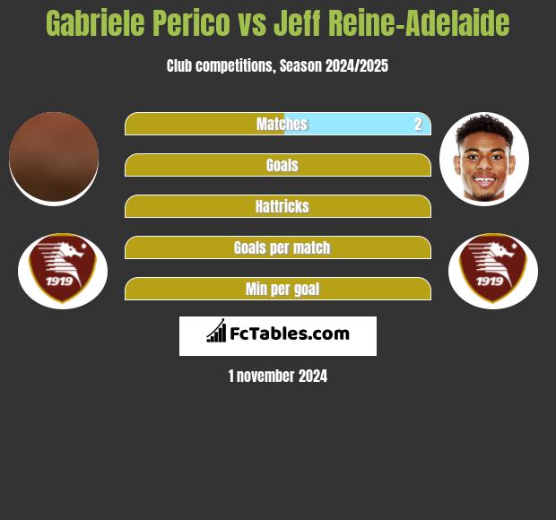 Gabriele Perico vs Jeff Reine-Adelaide h2h player stats