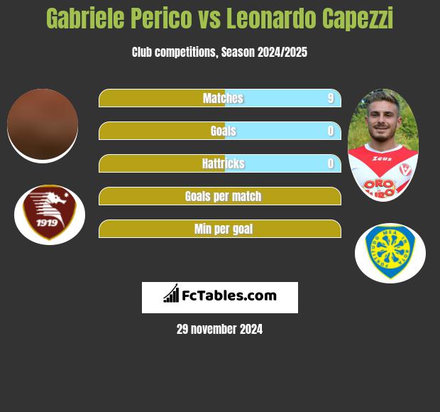 Gabriele Perico vs Leonardo Capezzi h2h player stats