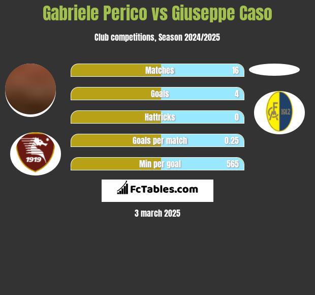 Gabriele Perico vs Giuseppe Caso h2h player stats