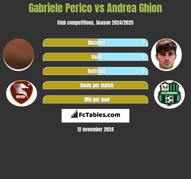 Gabriele Perico vs Andrea Ghion h2h player stats