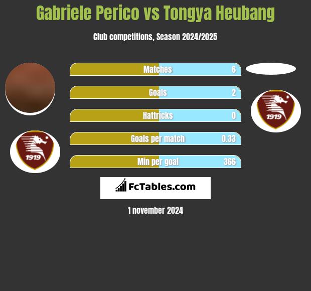 Gabriele Perico vs Tongya Heubang h2h player stats