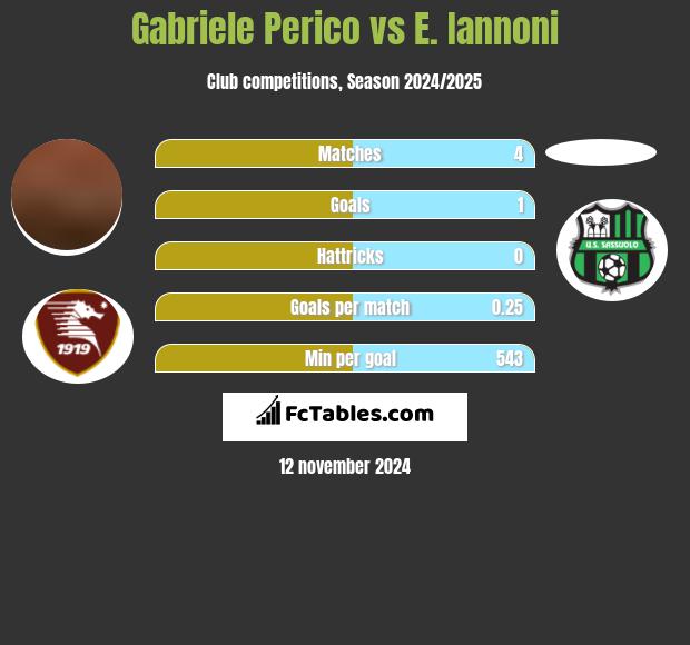 Gabriele Perico vs E. Iannoni h2h player stats