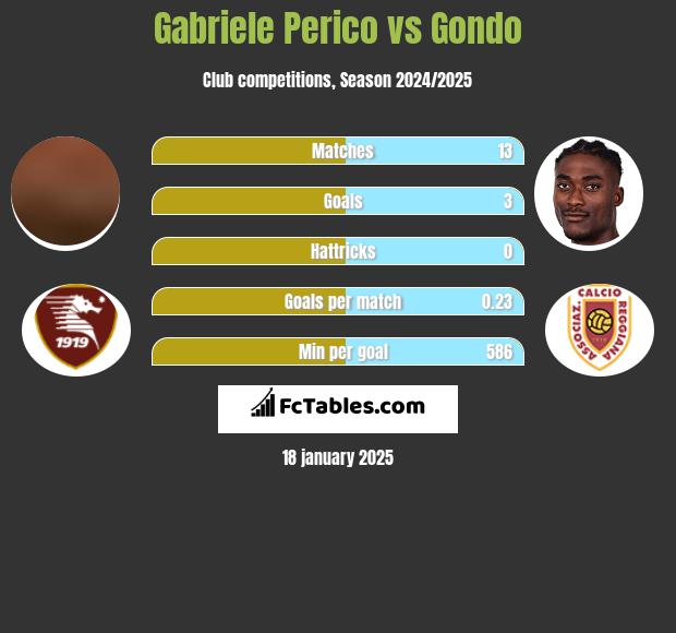 Gabriele Perico vs Gondo h2h player stats