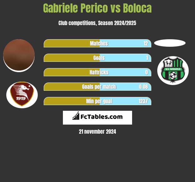 Gabriele Perico vs Boloca h2h player stats